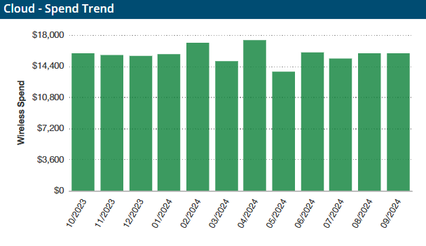 vManager cloud spend trend chart