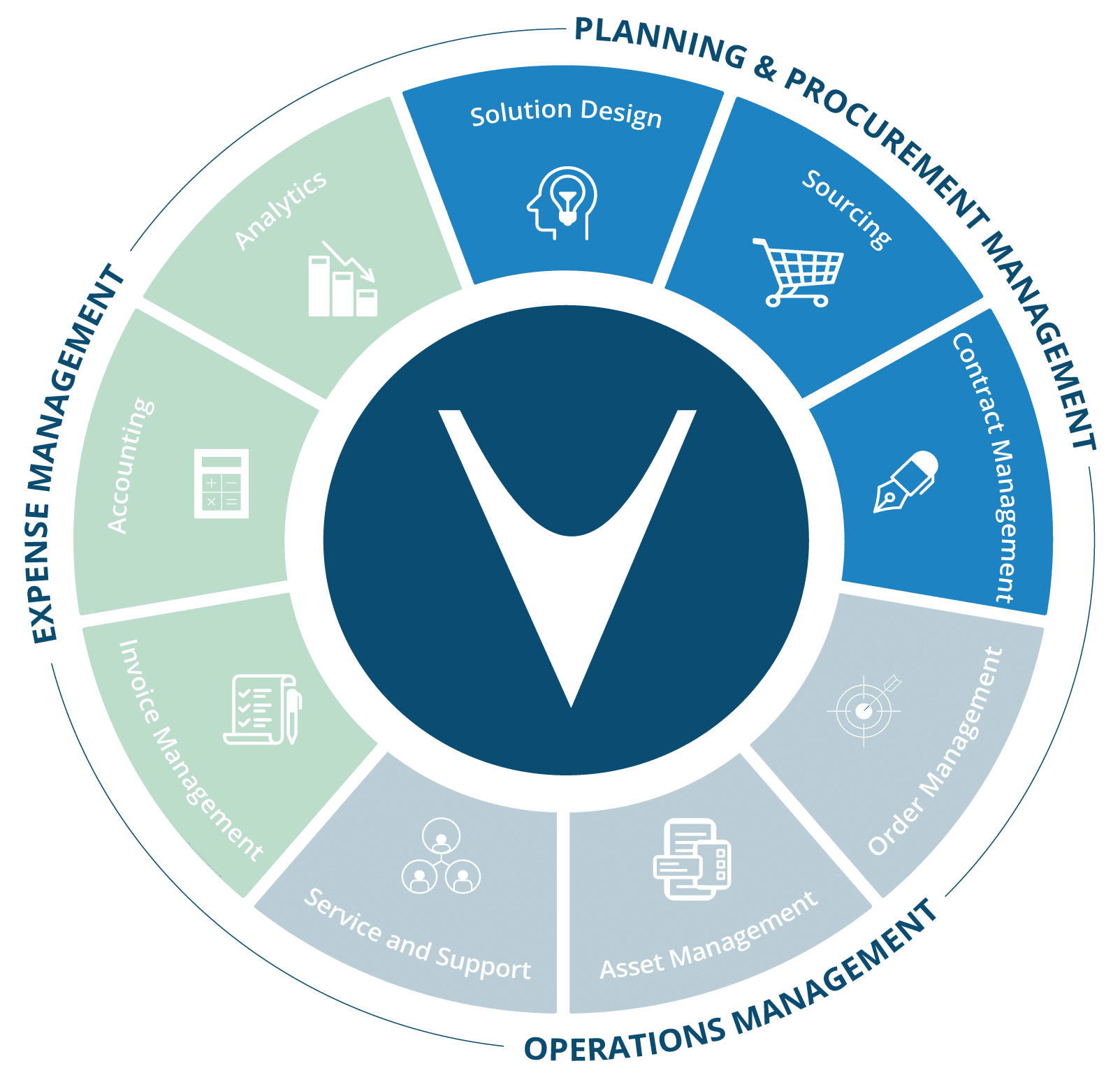 Planning & Procurement